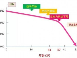 女性生育功能与性交体内谢的关联