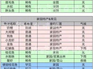 摩尔庄园手游全鱼类垂钓位置攻略：钓鱼地点大全与钓鱼技巧分享