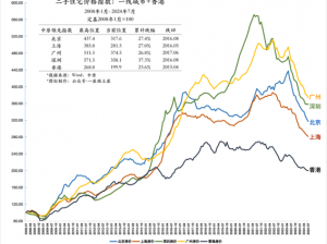 日本一大道一线二线三线房价走势：2023 年最新房价数据及未来趋势分析