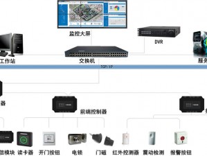 一体六交是哪 5 个地方之智能安防系统