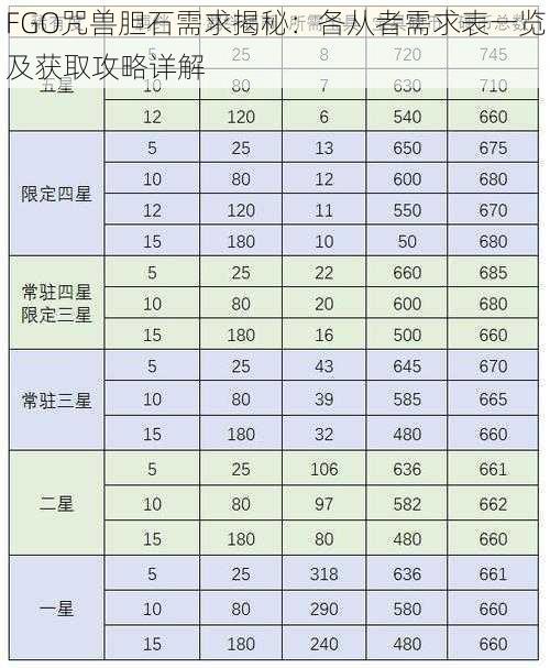 FGO咒兽胆石需求揭秘：各从者需求表一览及获取攻略详解