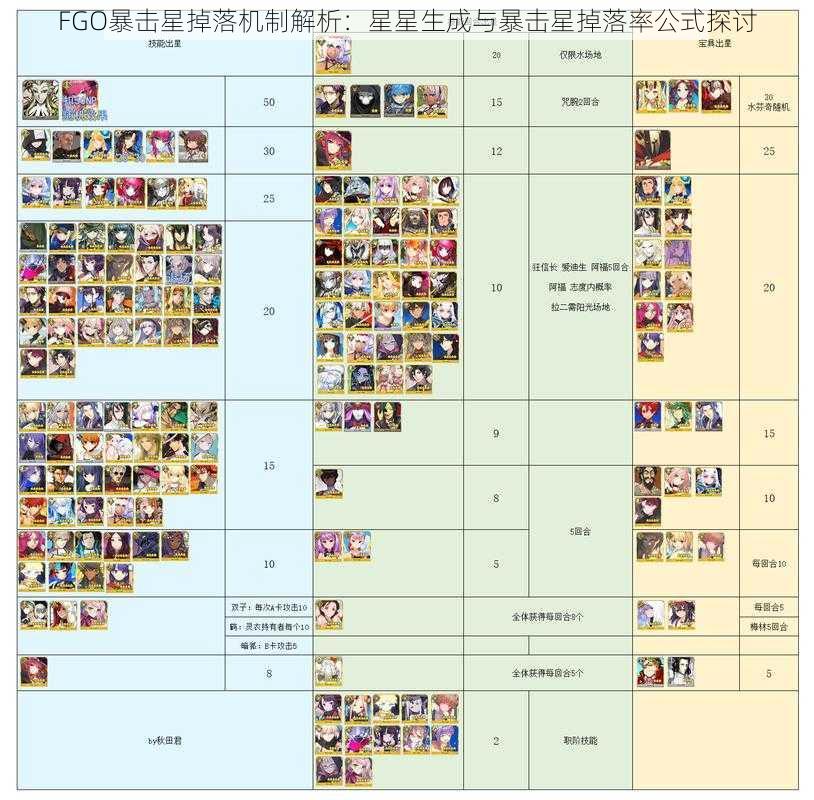 FGO暴击星掉落机制解析：星星生成与暴击星掉落率公式探讨