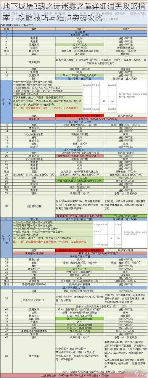 地下城堡3魂之诗迷雾之障详细通关攻略指南：攻略技巧与难点突破攻略