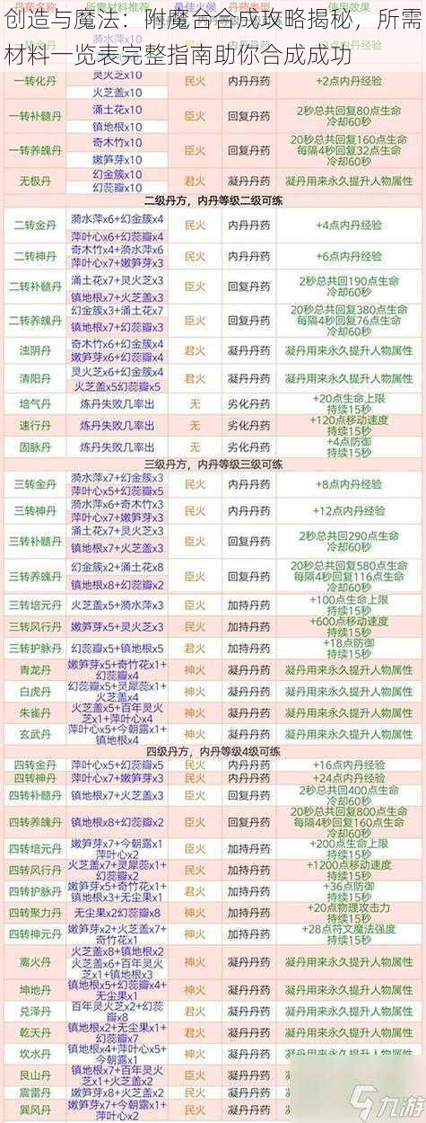 创造与魔法：附魔台合成攻略揭秘，所需材料一览表完整指南助你合成成功