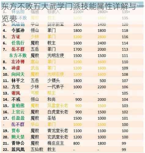 东方不败五大武学门派技能属性详解与一览表