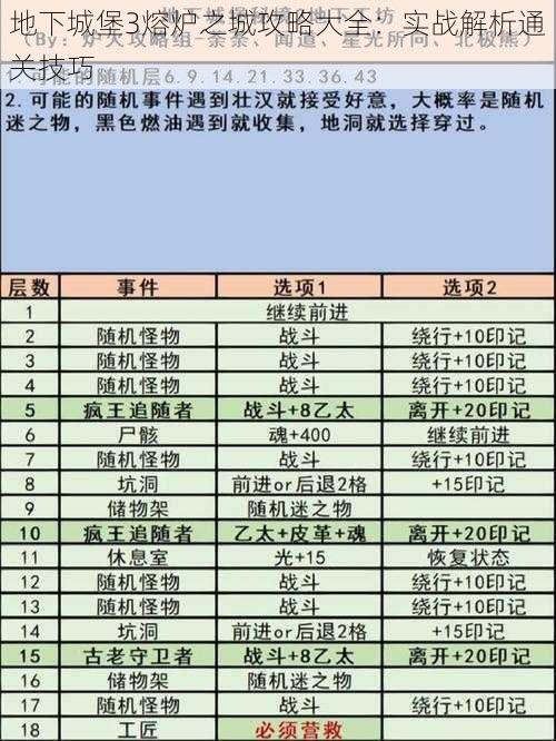 地下城堡3熔炉之城攻略大全：实战解析通关技巧