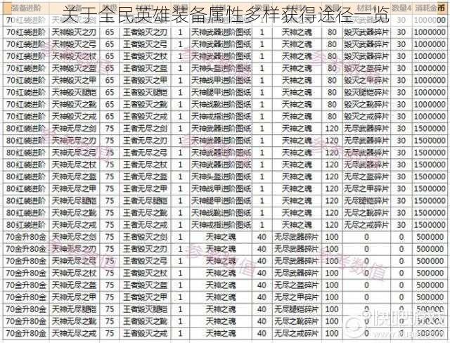 关于全民英雄装备属性多样获得途径一览