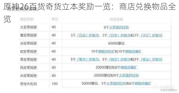 原神26百货奇货立本奖励一览：商店兑换物品全览