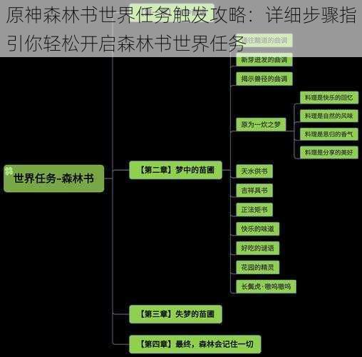 原神森林书世界任务触发攻略：详细步骤指引你轻松开启森林书世界任务