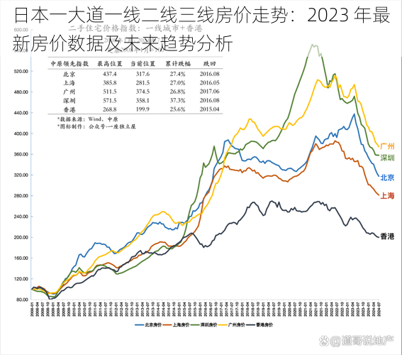 日本一大道一线二线三线房价走势：2023 年最新房价数据及未来趋势分析