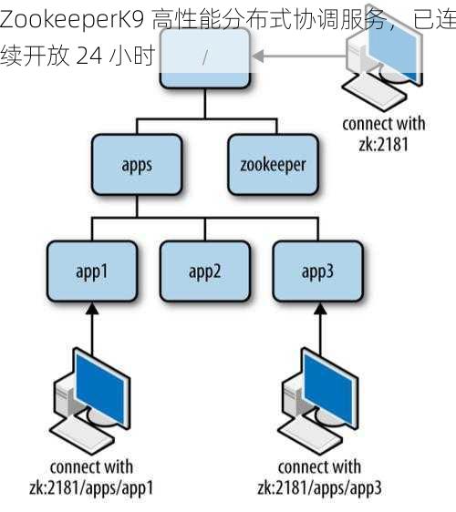 ZookeeperK9 高性能分布式协调服务，已连续开放 24 小时