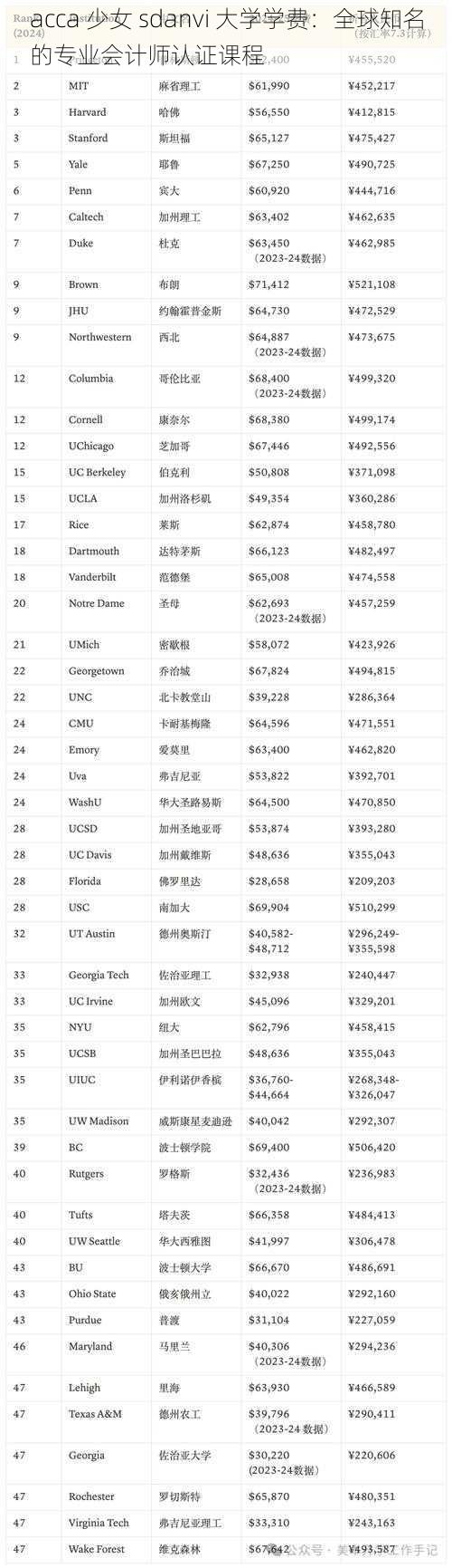 acca 少女 sdanvi 大学学费：全球知名的专业会计师认证课程