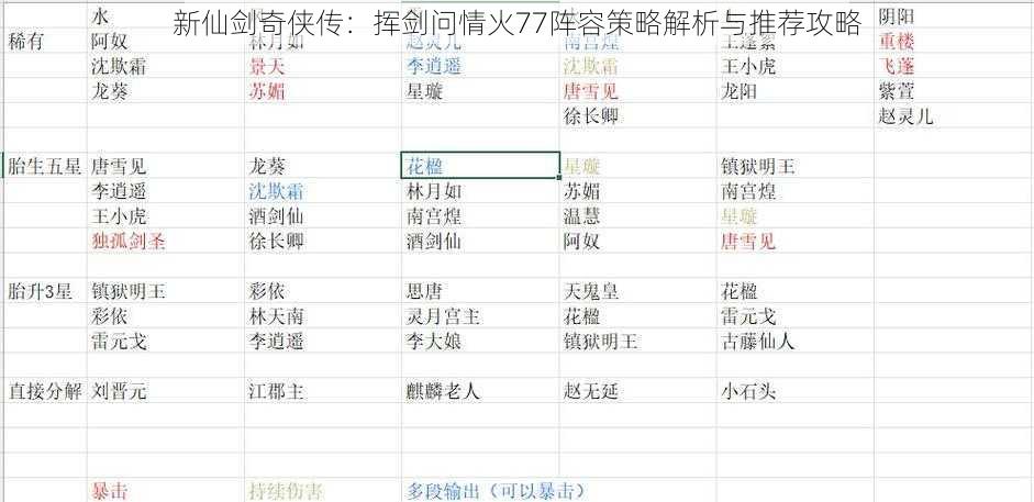 新仙剑奇侠传：挥剑问情火77阵容策略解析与推荐攻略