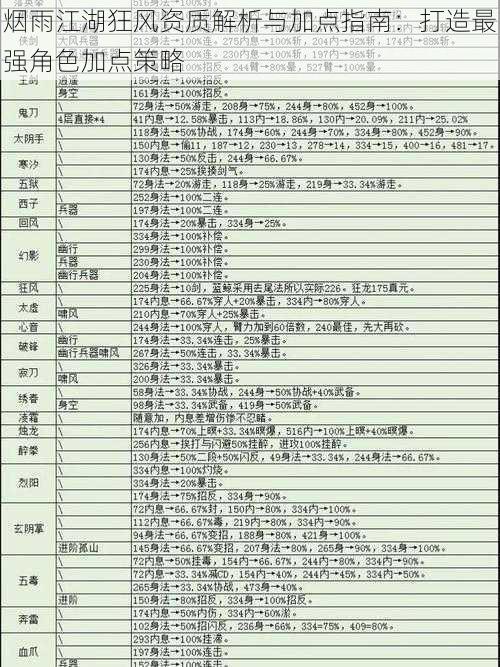 烟雨江湖狂风资质解析与加点指南：打造最强角色加点策略