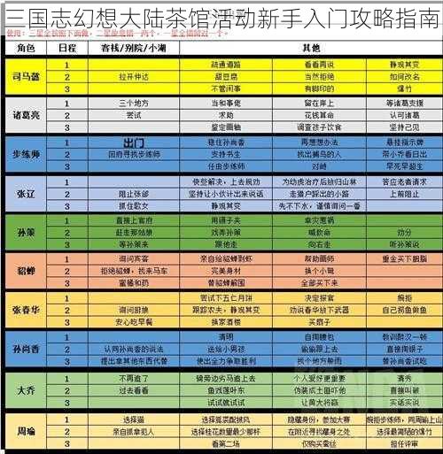 三国志幻想大陆茶馆活动新手入门攻略指南