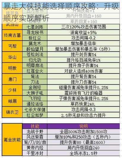 暴走大侠技能选择顺序攻略：升级顺序实战解析