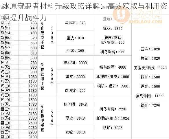 冰原守卫者材料升级攻略详解：高效获取与利用资源提升战斗力