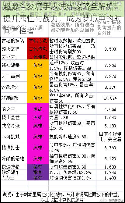 超激斗梦境手表洗练攻略全解析：提升属性与战力，成为梦境中的时间掌控者