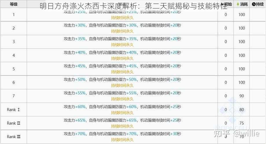 明日方舟涤火杰西卡深度解析：第二天赋揭秘与技能特性