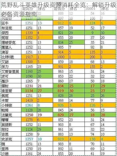 荒野乱斗英雄升级资源消耗全览：解锁升级必备资源指南