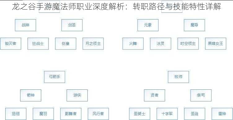 龙之谷手游魔法师职业深度解析：转职路径与技能特性详解