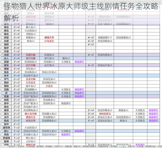 怪物猎人世界冰原大师级主线剧情任务全攻略解析