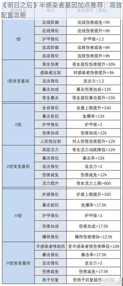 《明日之后》半感染者基因加点推荐：高效配置攻略