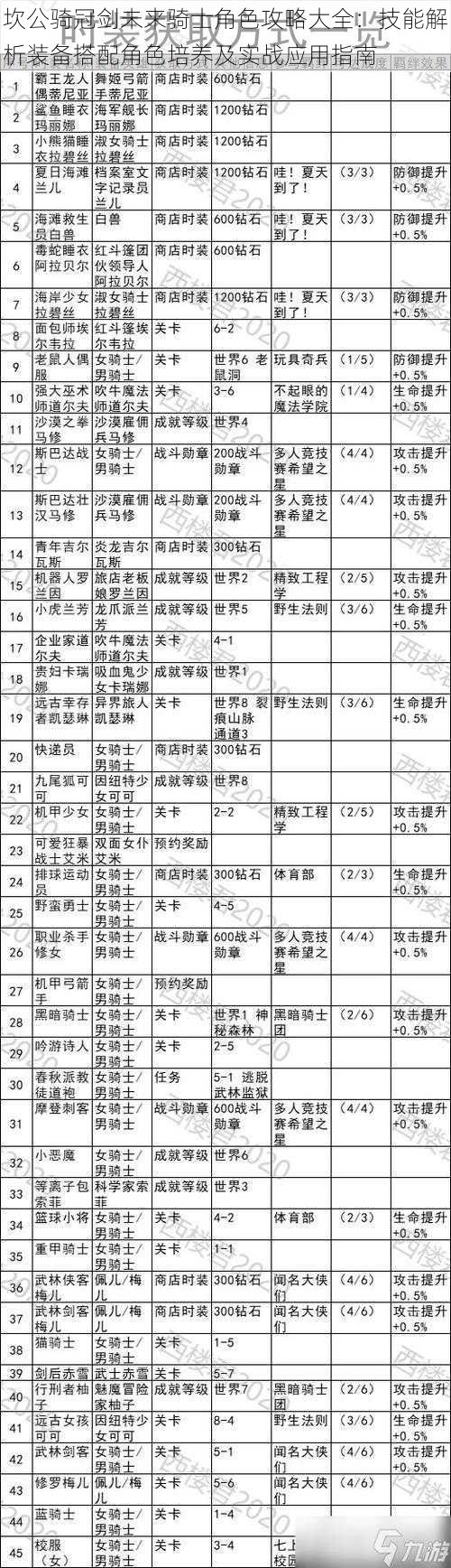 坎公骑冠剑未来骑士角色攻略大全：技能解析装备搭配角色培养及实战应用指南