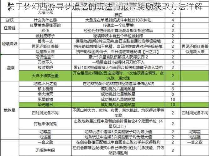 关于梦幻西游寻梦追忆的玩法与最高奖励获取方法详解