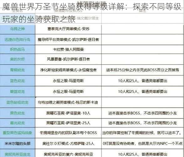 魔兽世界万圣节坐骑获得等级详解：探索不同等级玩家的坐骑获取之旅