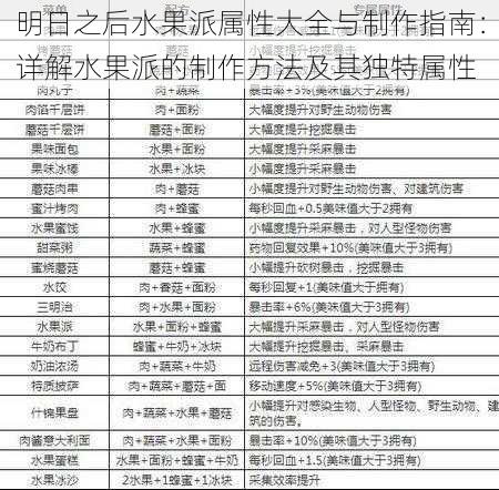 明日之后水果派属性大全与制作指南：详解水果派的制作方法及其独特属性