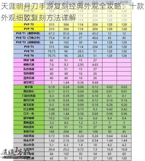 天涯明月刀手游复刻经典外观全攻略：十款外观细致复刻方法详解