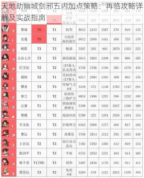 天地劫幽城剑邪五内加点策略：再临攻略详解及实战指南