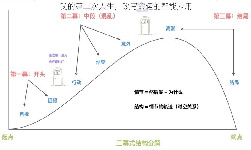 我的第二次人生，改写命运的智能应用