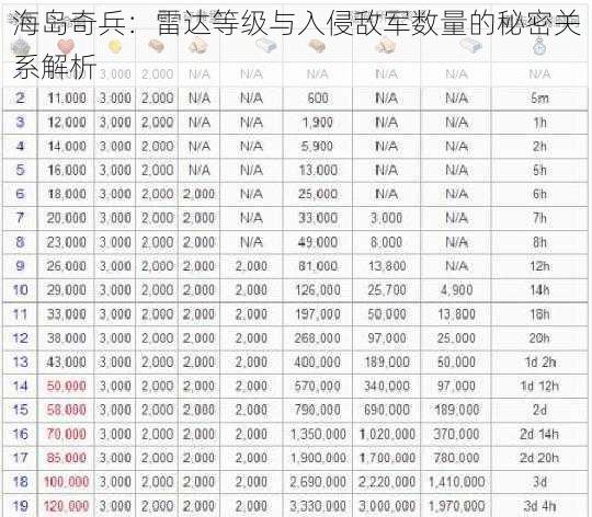 海岛奇兵：雷达等级与入侵敌军数量的秘密关系解析