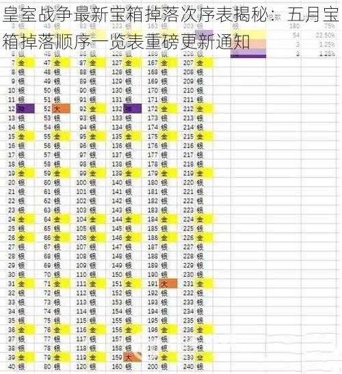 皇室战争最新宝箱掉落次序表揭秘：五月宝箱掉落顺序一览表重磅更新通知