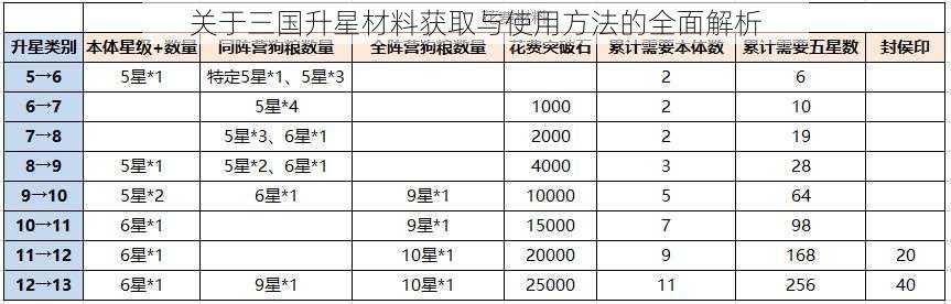 关于三国升星材料获取与使用方法的全面解析