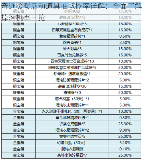 奇迹暖暖活动道具抽取概率详解：全面了解掉落机率一览