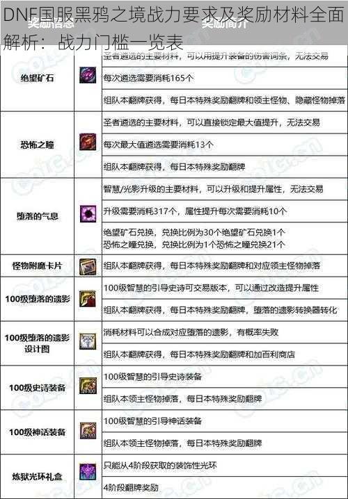 DNF国服黑鸦之境战力要求及奖励材料全面解析：战力门槛一览表