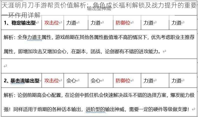 天涯明月刀手游帮贡价值解析：角色成长福利解锁及战力提升的重要一环作用详解