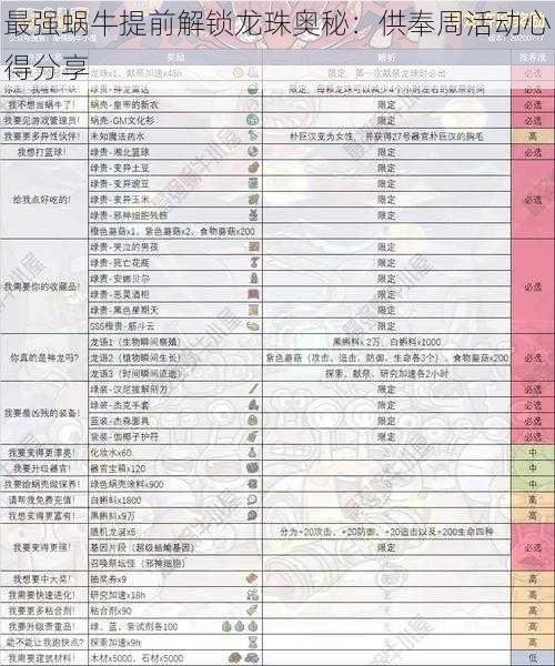 最强蜗牛提前解锁龙珠奥秘：供奉周活动心得分享