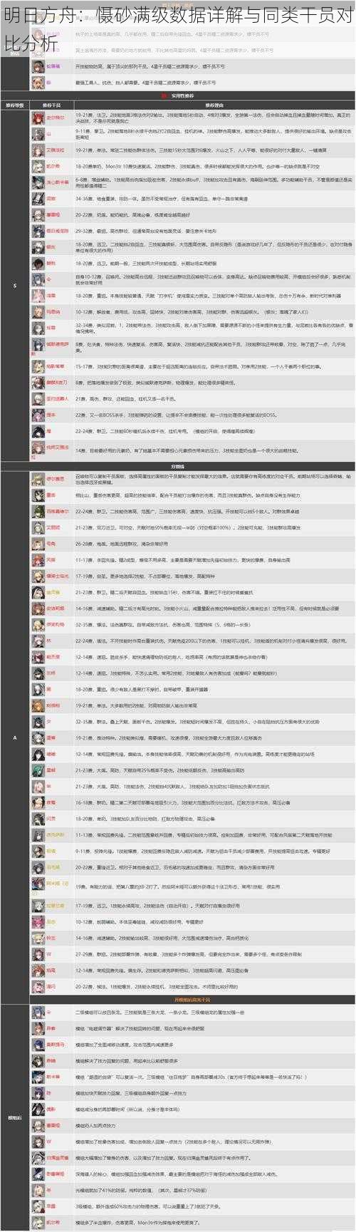 明日方舟：慑砂满级数据详解与同类干员对比分析