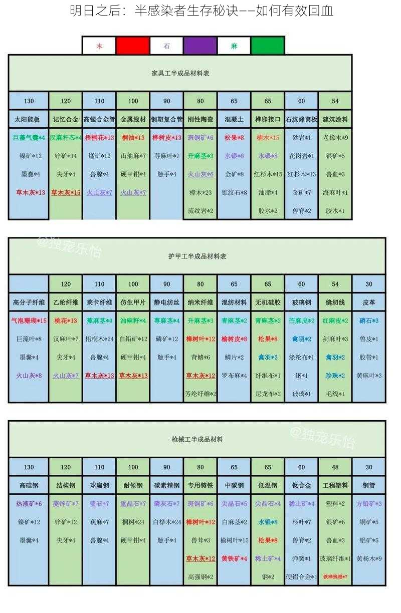 明日之后：半感染者生存秘诀——如何有效回血