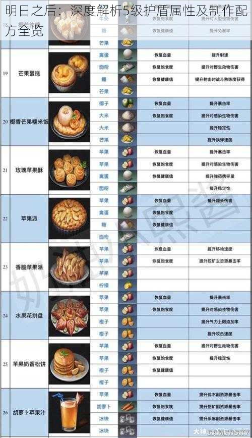 明日之后：深度解析5级护盾属性及制作配方全览