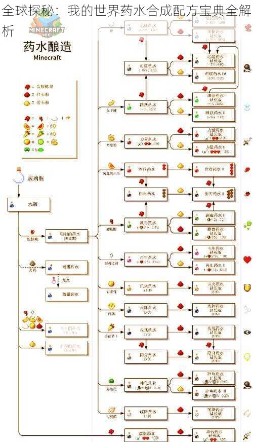 全球探秘：我的世界药水合成配方宝典全解析