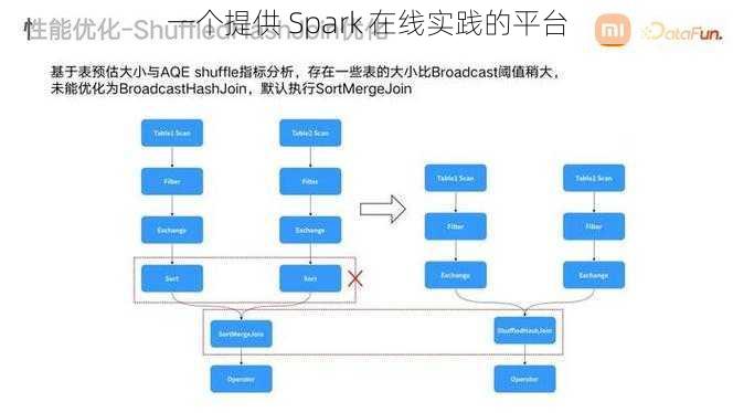 一个提供 Spark 在线实践的平台