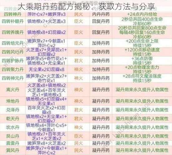 大乘期丹药配方揭秘：获取方法与分享