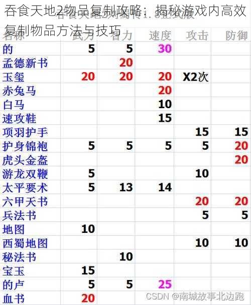 吞食天地2物品复制攻略：揭秘游戏内高效复制物品方法与技巧