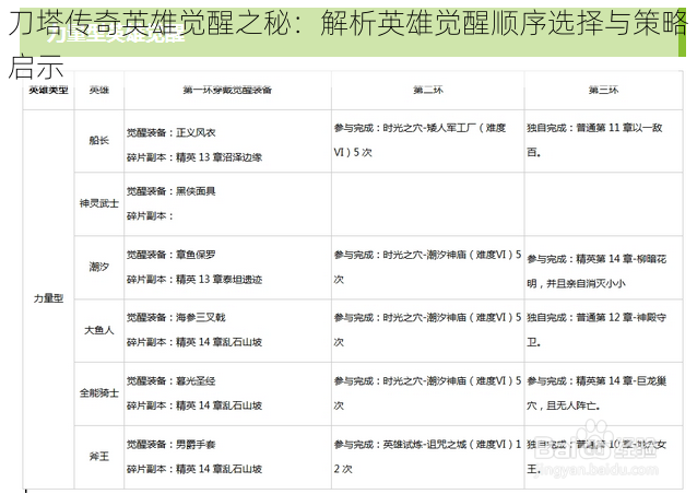 刀塔传奇英雄觉醒之秘：解析英雄觉醒顺序选择与策略启示