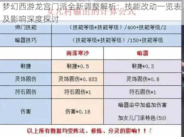 梦幻西游龙宫门派全新调整解析：技能改动一览表及影响深度探讨